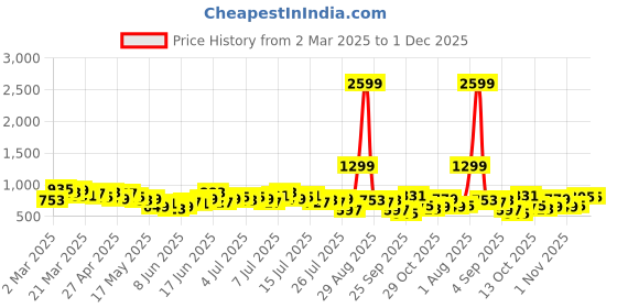myntra.com CORSICA Floral Print A-Line Maxi Dress corsica Price History Graph from 2 Mar 2025 to 30 Nov 2025