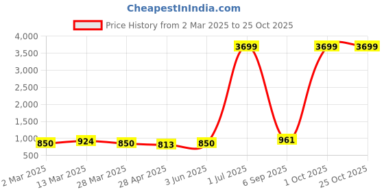 myntra.com CORSICA Floral Print A-Line Maxi Dress corsica Price History Graph from 2 Mar 2025 to 25 Oct 2025