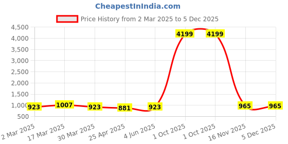 myntra.com CORSICA Floral Print A-Line Mini Dress corsica Price History Graph from 2 Mar 2025 to 5 Dec 2025
