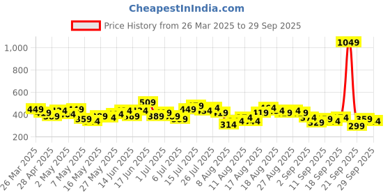 myntra.com CORSICA Floral Print A-Line Mini Dress corsica Price History Graph from 26 Mar 2025 to 29 Sep 2025