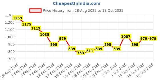myntra.com CORSICA Floral Print A-Line Tiered Midi Dress with Belt corsica Price History Graph from 28 Aug 2025 to 18 Oct 2025