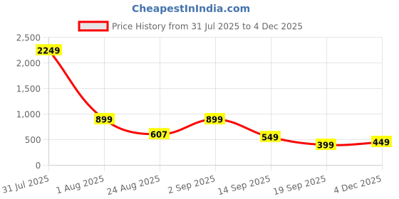 myntra.com CORSICA Floral Print Bell Sleeve Crepe Fit & Flare Dress corsica Price History Graph from 31 Jul 2025 to 4 Dec 2025