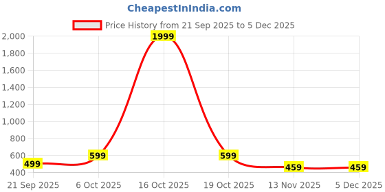 myntra.com CORSICA Floral Print Bell Sleeve Georgette Top corsica Price History Graph from 21 Sep 2025 to 5 Dec 2025