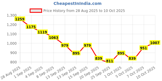 myntra.com CORSICA Floral Print Belted A-Line Midi Dress corsica Price History Graph from 28 Aug 2025 to 10 Oct 2025