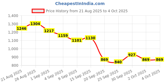 myntra.com CORSICA Floral Print Co-Ords corsica Price History Graph from 21 Aug 2025 to 4 Oct 2025