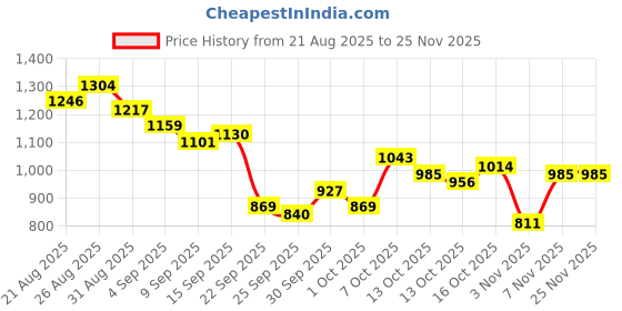 myntra.com CORSICA Floral Print Co-Ords corsica Price History Graph from 21 Aug 2025 to 25 Nov 2025
