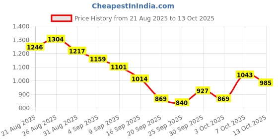 myntra.com CORSICA Floral Print Co-Ords corsica Price History Graph from 21 Aug 2025 to 13 Oct 2025