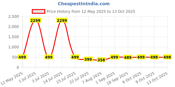 myntra.com CORSICA Floral Print Cotton Blouson Top corsica Price History Graph from 12 May 2025 to 12 Oct 2025