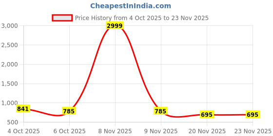 myntra.com CORSICA Floral Print Crepe A-Line Midi Dress corsica Price History Graph from 4 Oct 2025 to 21 Nov 2025