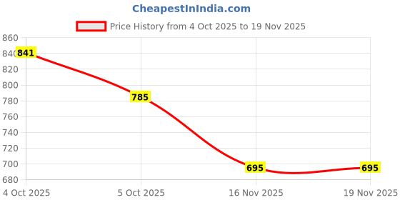myntra.com CORSICA Floral Print Crepe Midi Dress corsica Price History Graph from 4 Oct 2025 to 19 Nov 2025