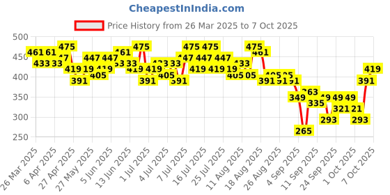 myntra.com CORSICA Floral Print Crop Top corsica Price History Graph from 26 Mar 2025 to 4 Oct 2025