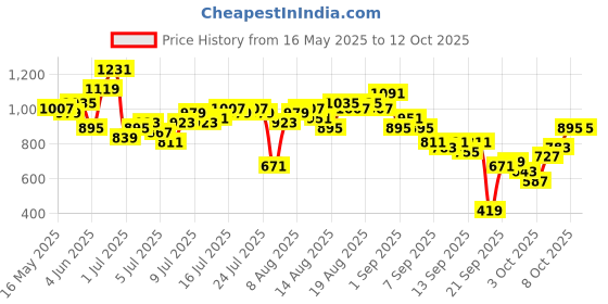 myntra.com CORSICA Floral Print Cut-Out Waist A-Line Midi Dress corsica Price History Graph from 16 May 2025 to 12 Oct 2025
