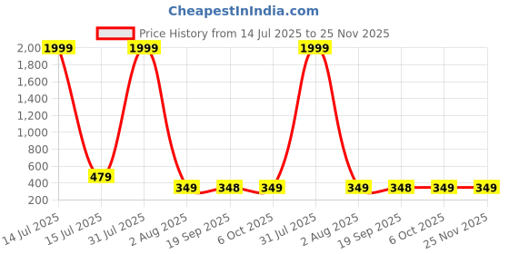 myntra.com CORSICA Floral Print Extended Sleeves Top corsica Price History Graph from 14 Jul 2025 to 25 Nov 2025