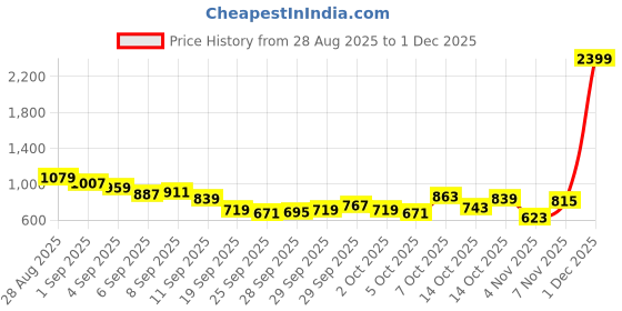 myntra.com CORSICA Floral Print Faux Wrap Tiered A-Line Midi Dress corsica Price History Graph from 28 Aug 2025 to 1 Dec 2025