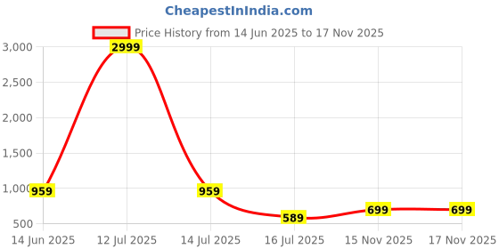 myntra.com CORSICA Floral Print Fit And Flare Mini Dress corsica Price History Graph from 14 Jun 2025 to 17 Nov 2025