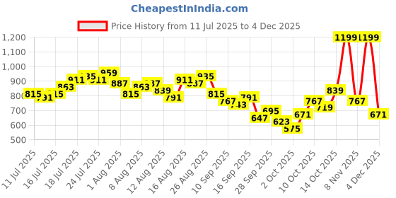 myntra.com CORSICA Floral Print Flared Sleeve A-Line Dress corsica Price History Graph from 11 Jul 2025 to 4 Dec 2025