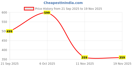 myntra.com CORSICA Floral Print Flared Sleeve Georgette Top corsica Price History Graph from 21 Sep 2025 to 18 Nov 2025