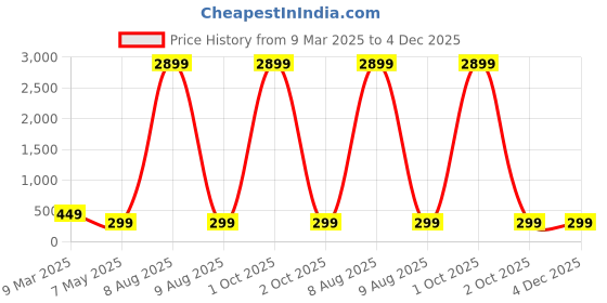 myntra.com CORSICA Floral Print Flared Sleeve Top corsica Price History Graph from 9 Mar 2025 to 4 Dec 2025