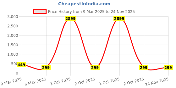 myntra.com CORSICA Floral Print Flared Sleeve Top corsica Price History Graph from 9 Mar 2025 to 24 Nov 2025