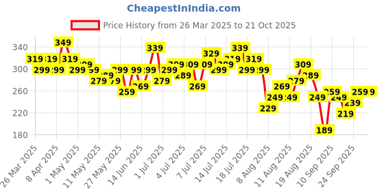 myntra.com CORSICA Floral Print Flared Sleeve Top corsica Price History Graph from 26 Mar 2025 to 20 Oct 2025