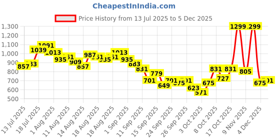 myntra.com CORSICA Floral Print Flutter Sleeve Fit & Flare Above Knee Length Dress corsica Price History Graph from 13 Jul 2025 to 5 Dec 2025