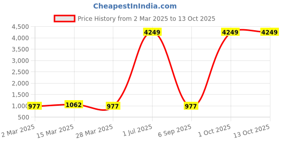myntra.com CORSICA Floral Print Flutter Sleeve Fit & Flare Maxi Dress corsica Price History Graph from 2 Mar 2025 to 12 Oct 2025