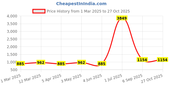 myntra.com CORSICA Floral Print Flutter Sleeve Georgette Fit & Flare Mini Dress corsica Price History Graph from 1 Mar 2025 to 27 Oct 2025