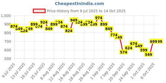 myntra.com CORSICA Floral Print Flutter Sleeves Pleated A-Line Mini Dress corsica Price History Graph from 9 Jul 2025 to 12 Oct 2025