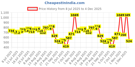 myntra.com CORSICA Floral Print Gathered A-Line Mini Dress corsica Price History Graph from 8 Jul 2025 to 4 Dec 2025