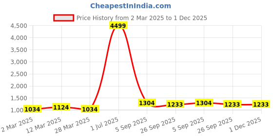 myntra.com CORSICA Floral Print Georgette A-Line Dress corsica Price History Graph from 2 Mar 2025 to 1 Dec 2025