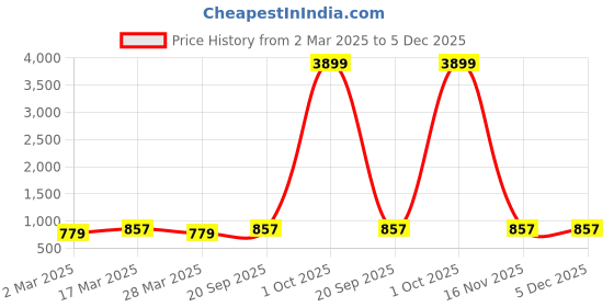 myntra.com CORSICA Floral Print Georgette A-Line Dress corsica Price History Graph from 2 Mar 2025 to 5 Dec 2025