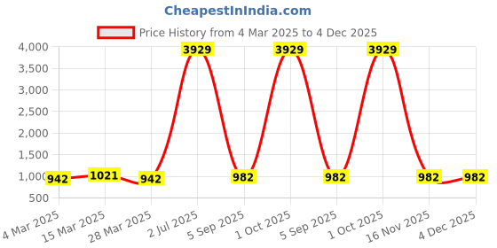 myntra.com CORSICA Floral Print Georgette A-Line Dress corsica Price History Graph from 4 Mar 2025 to 4 Dec 2025
