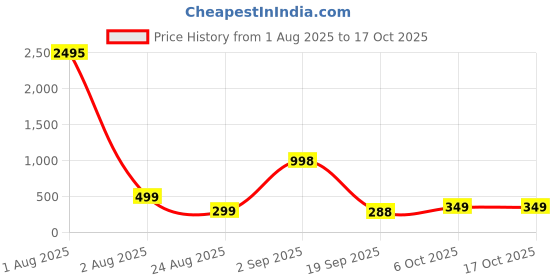 myntra.com CORSICA Floral Print Georgette A-Line Longline Front Slit Top corsica Price History Graph from 1 Aug 2025 to 16 Oct 2025
