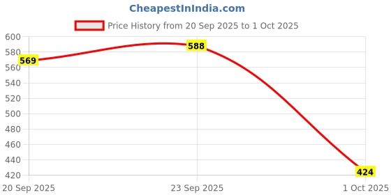 myntra.com CORSICA Floral Print Georgette A-Line Midi Dress corsica Price History Graph from 20 Sep 2025 to 1 Oct 2025
