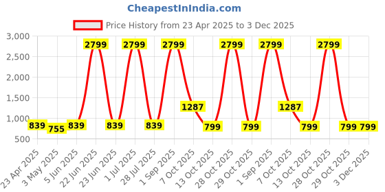 myntra.com CORSICA Floral Print Georgette Fit & Flare Midi Dress corsica Price History Graph from 23 Apr 2025 to 3 Dec 2025