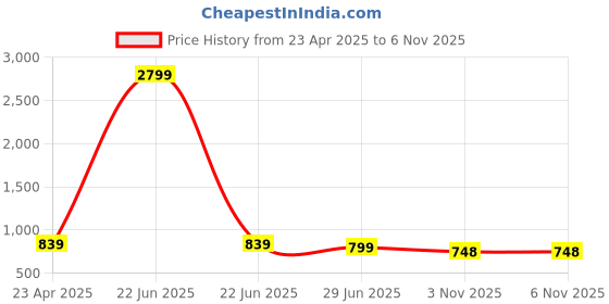 myntra.com CORSICA Floral Print Georgette Maxi Dress corsica Price History Graph from 23 Apr 2025 to 3 Nov 2025