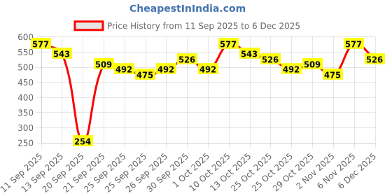 myntra.com CORSICA Floral Print High Neck Regular Top with Ruffle Detail corsica Price History Graph from 11 Sep 2025 to 5 Dec 2025