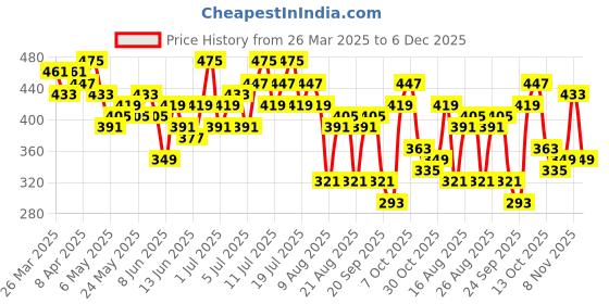 myntra.com CORSICA Floral Print Keyhole Neck Top corsica Price History Graph from 26 Mar 2025 to 5 Dec 2025