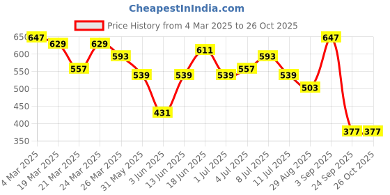 myntra.com CORSICA Floral Print Knee Length Buttoned A-Line Dress corsica Price History Graph from 4 Mar 2025 to 26 Oct 2025