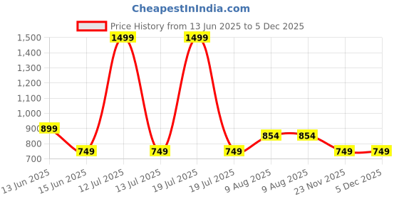 myntra.com CORSICA Floral Print Layered Fit & Flare Maxi Dress corsica Price History Graph from 13 Jun 2025 to 5 Dec 2025