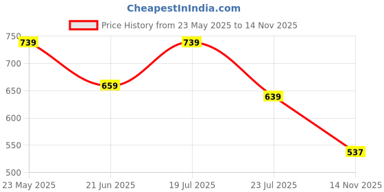 myntra.com CORSICA Floral Print Maternity Maxi Dress corsica Price History Graph from 23 May 2025 to 14 Nov 2025