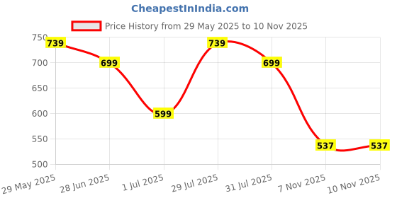 myntra.com CORSICA Floral Print Maternity Maxi Dress corsica Price History Graph from 29 May 2025 to 10 Nov 2025