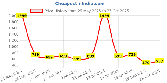 myntra.com CORSICA Floral Print Maternity Maxi Dress corsica Price History Graph from 25 May 2025 to 23 Oct 2025