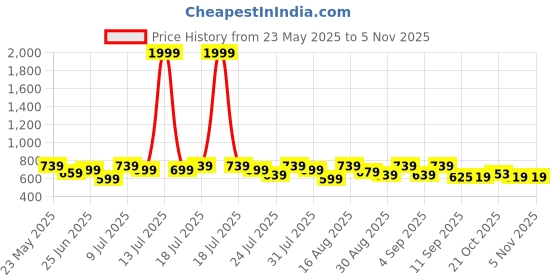 myntra.com CORSICA Floral Print Maternity Maxi Dress corsica Price History Graph from 23 May 2025 to 2 Nov 2025