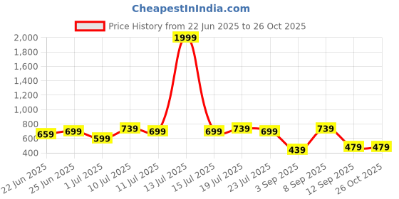 myntra.com CORSICA Floral Print Maternity Midi Dress corsica Price History Graph from 22 Jun 2025 to 26 Oct 2025