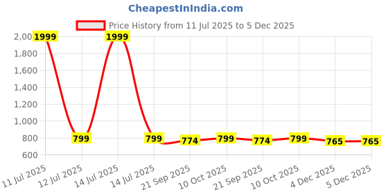 myntra.com CORSICA Floral Print Maxi Dress corsica Price History Graph from 11 Jul 2025 to 4 Dec 2025