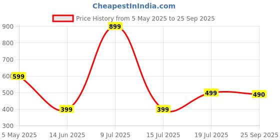 myntra.com CORSICA Floral Print Off-Shoulder Georgette Fit & Flare Dress corsica Price History Graph from 5 May 2025 to 25 Sep 2025