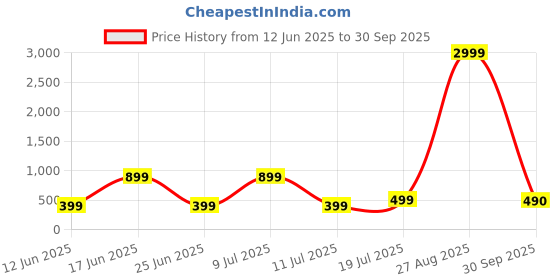 myntra.com CORSICA Floral Print Off-Shoulder Georgette Fit & Flare Dress corsica Price History Graph from 12 Jun 2025 to 30 Sep 2025