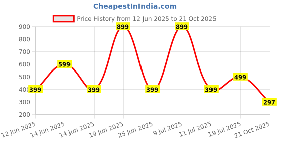 myntra.com CORSICA Floral Print Off-Shoulder Georgette Fit & Flare Dress corsica Price History Graph from 12 Jun 2025 to 21 Oct 2025