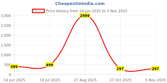 myntra.com CORSICA Floral Print Off-Shoulder Georgette Fit & Flare Dress corsica Price History Graph from 14 Jun 2025 to 4 Nov 2025